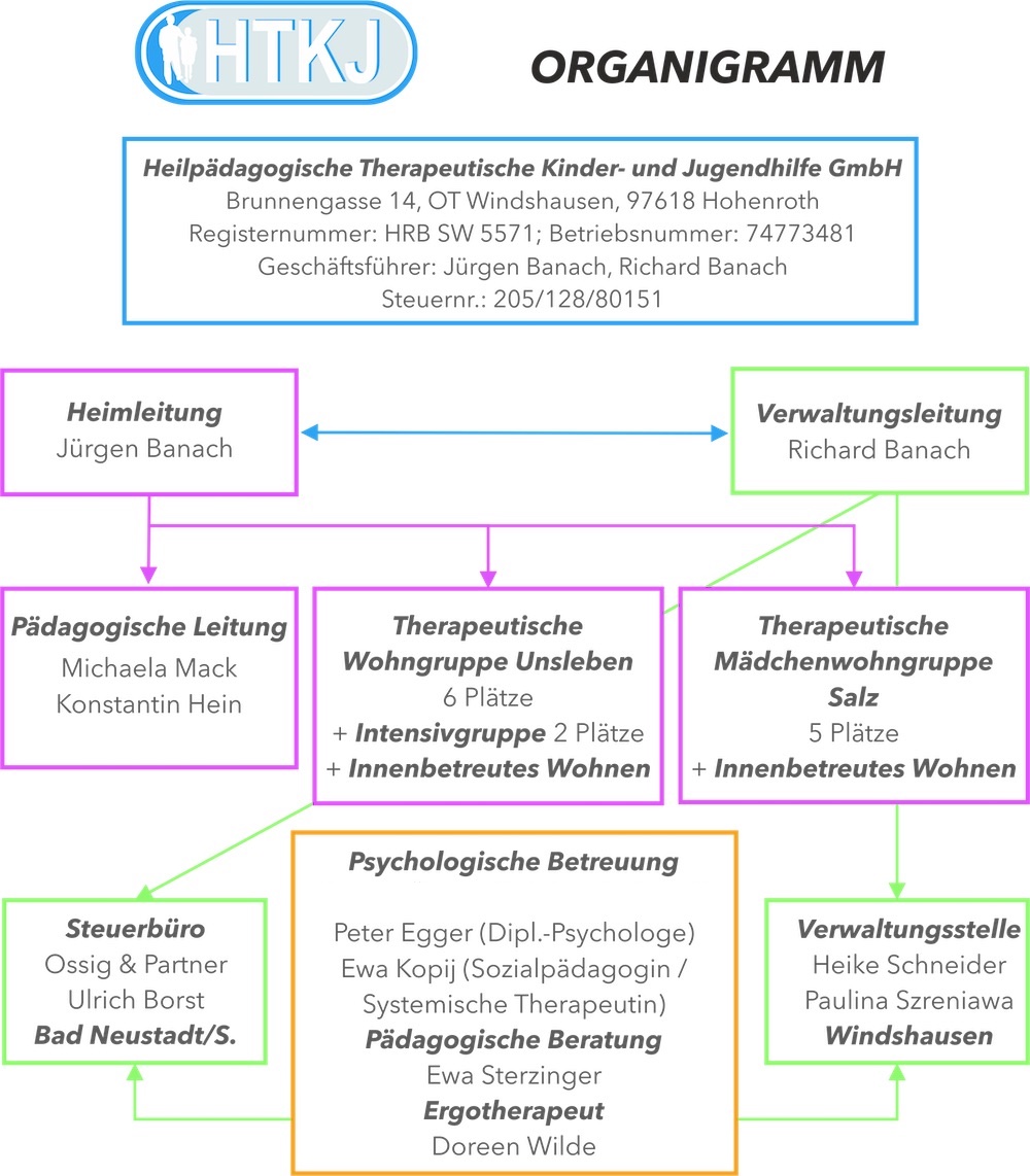 Organigramm