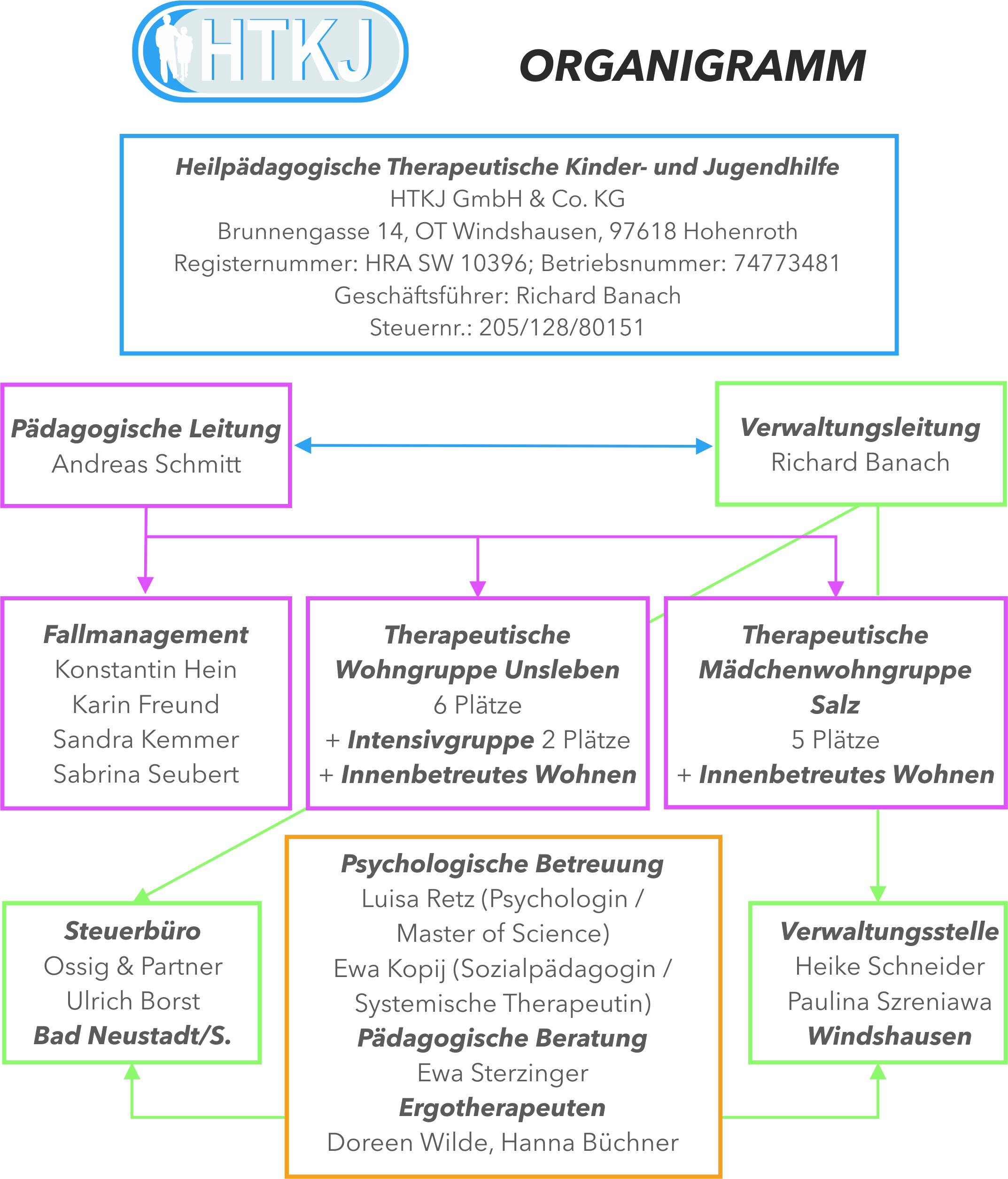 Organigramm 2